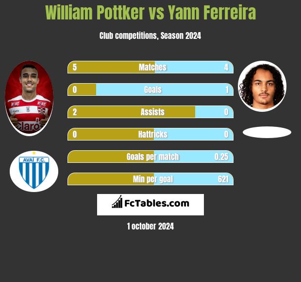 William Pottker vs Yann Ferreira h2h player stats