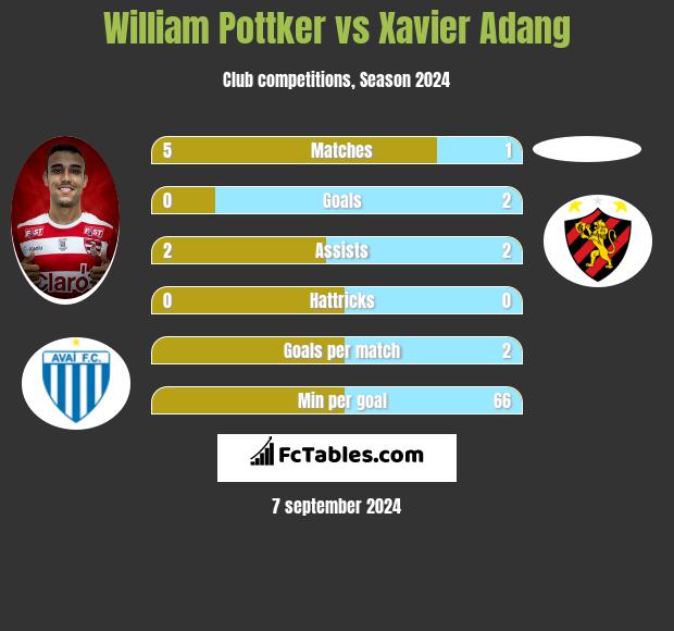 William Pottker vs Xavier Adang h2h player stats