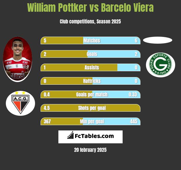 William Pottker vs Barcelo Viera h2h player stats