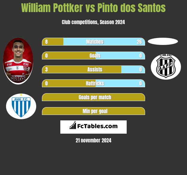 William Pottker vs Pinto dos Santos h2h player stats