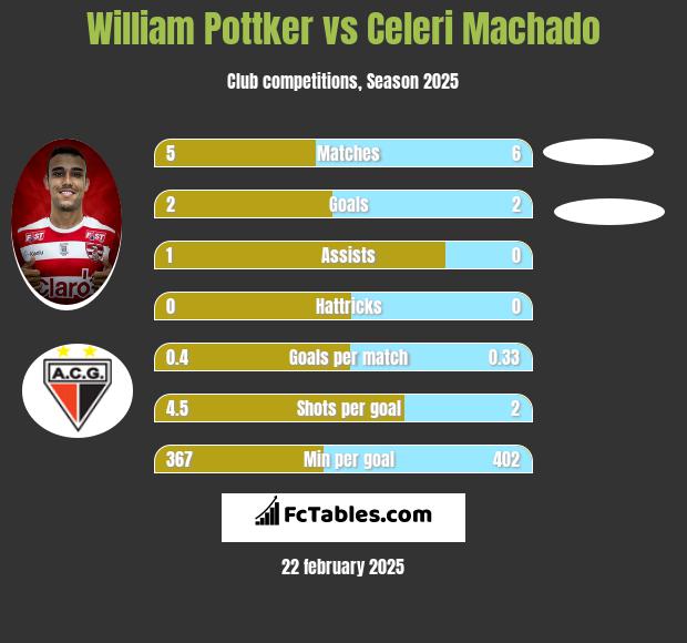 William Pottker vs Celeri Machado h2h player stats