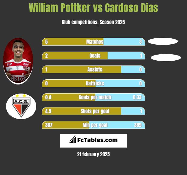 William Pottker vs Cardoso Dias h2h player stats