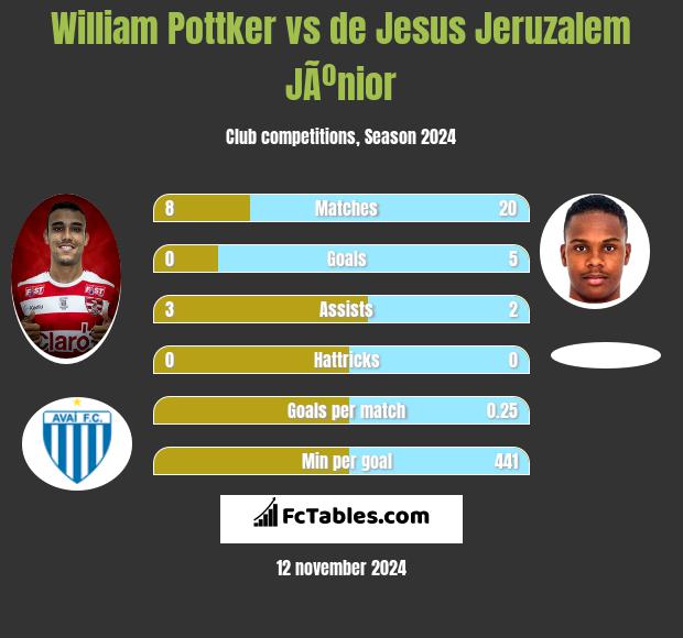 William Pottker vs de Jesus Jeruzalem JÃºnior h2h player stats