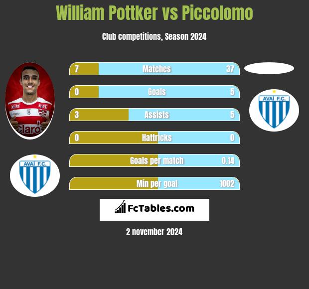 William Pottker vs Piccolomo h2h player stats