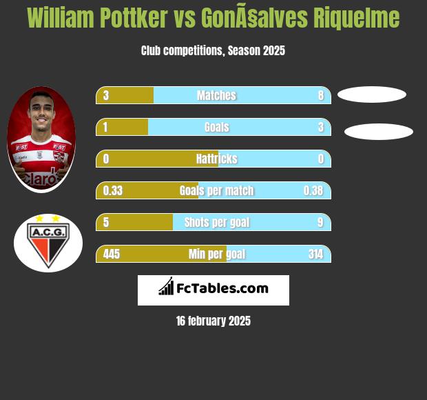 William Pottker vs GonÃ§alves Riquelme h2h player stats