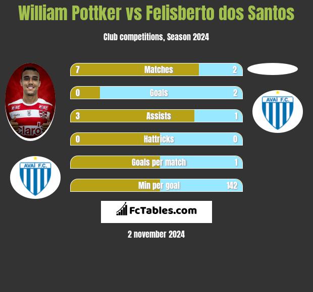 William Pottker vs Felisberto dos Santos h2h player stats