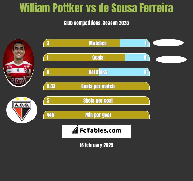 William Pottker vs de Sousa Ferreira h2h player stats