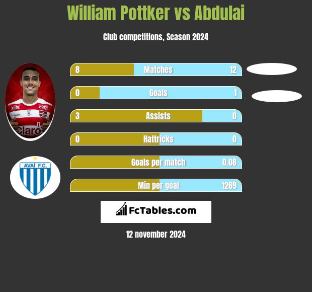 William Pottker vs Abdulai h2h player stats