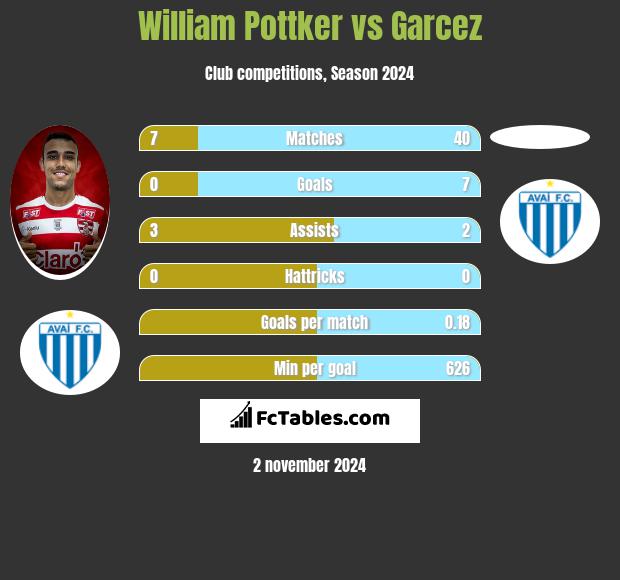 William Pottker vs Garcez h2h player stats