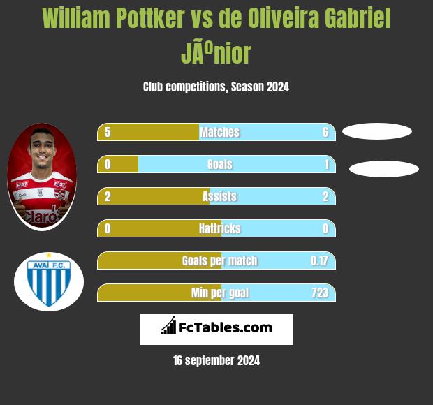 William Pottker vs de Oliveira Gabriel JÃºnior h2h player stats