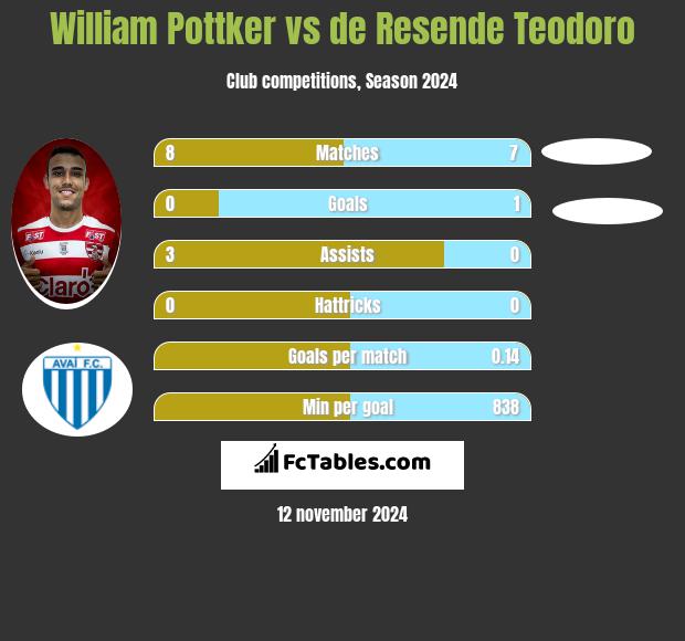 William Pottker vs de Resende Teodoro h2h player stats