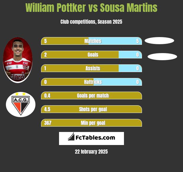 William Pottker vs Sousa Martins h2h player stats