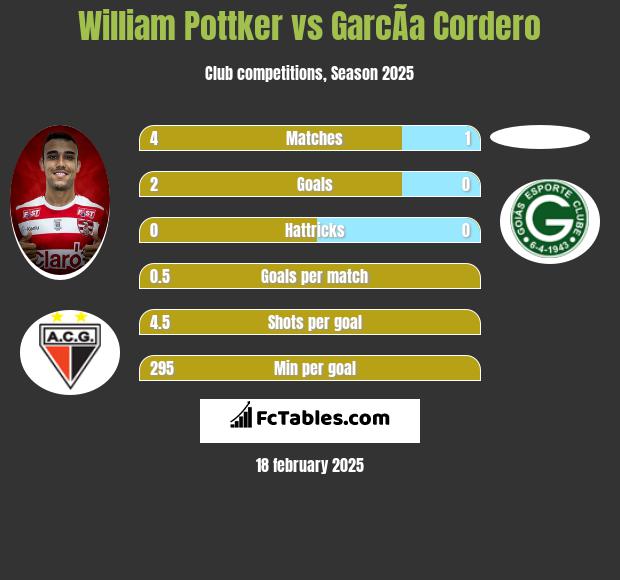 William Pottker vs GarcÃ­a Cordero h2h player stats