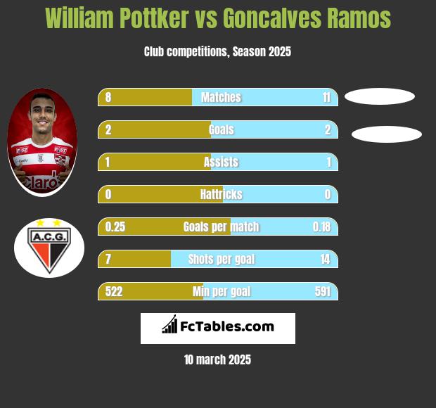 William Pottker vs Goncalves Ramos h2h player stats