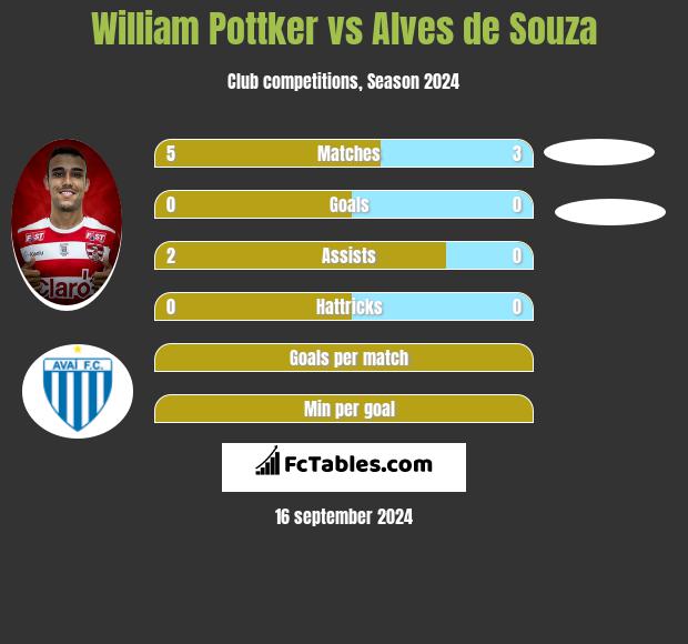 William Pottker vs Alves de Souza h2h player stats