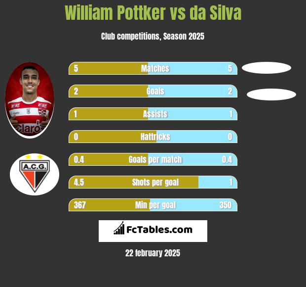 William Pottker vs da Silva h2h player stats