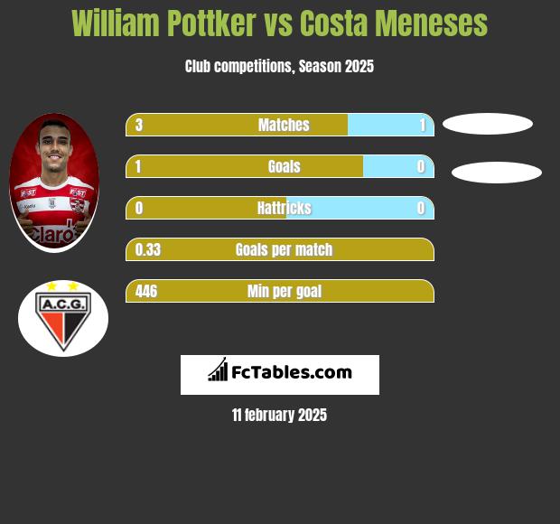 William Pottker vs Costa Meneses h2h player stats