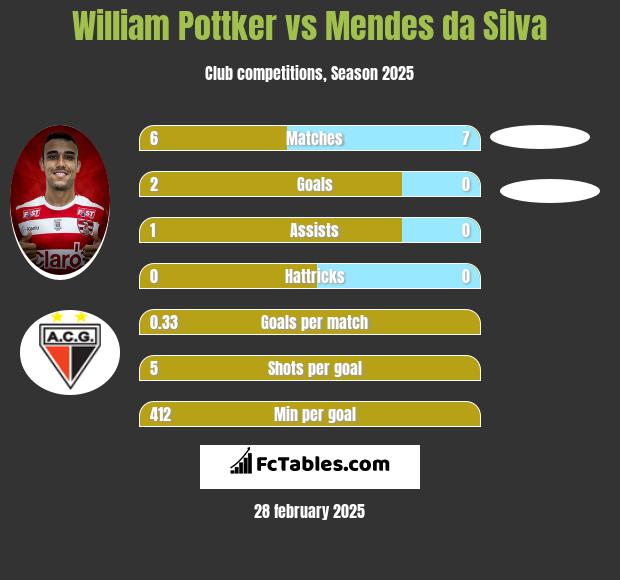 William Pottker vs Mendes da Silva h2h player stats