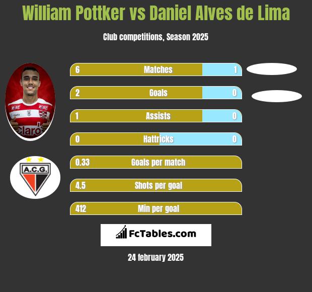 William Pottker vs Daniel Alves de Lima h2h player stats