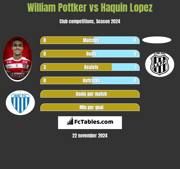 William Pottker vs Haquin Lopez h2h player stats