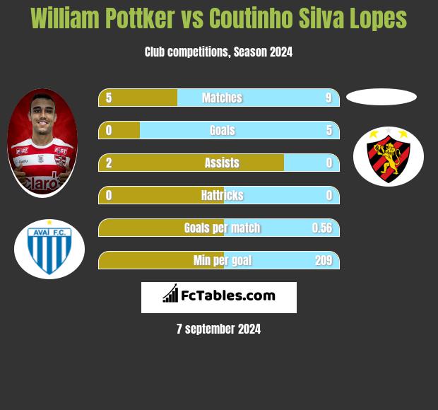 William Pottker vs Coutinho Silva Lopes h2h player stats