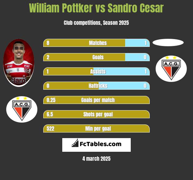 William Pottker vs Sandro Cesar h2h player stats