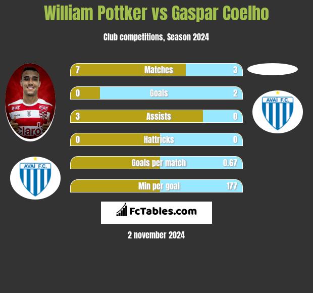 William Pottker vs Gaspar Coelho h2h player stats