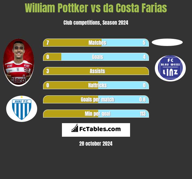 William Pottker vs da Costa Farias h2h player stats