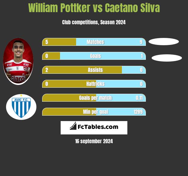 William Pottker vs Caetano Silva h2h player stats