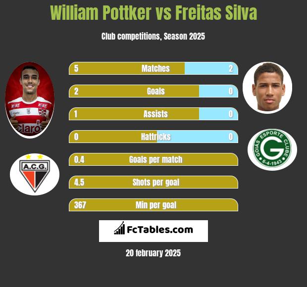 William Pottker vs Freitas Silva h2h player stats