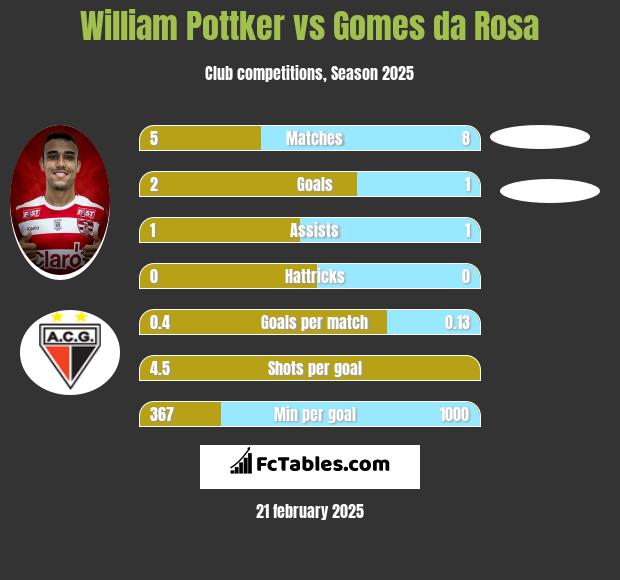 William Pottker vs Gomes da Rosa h2h player stats