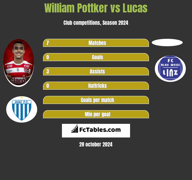 William Pottker vs Lucas h2h player stats