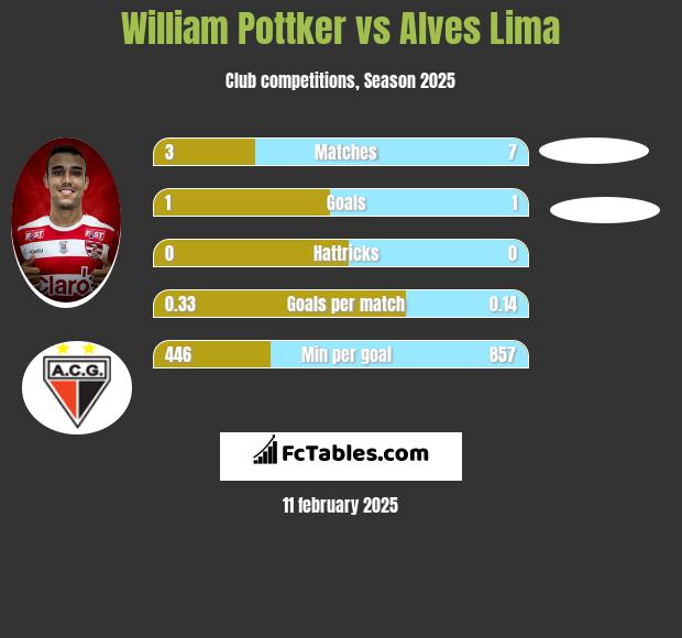 William Pottker vs Alves Lima h2h player stats