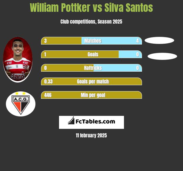 William Pottker vs Silva Santos h2h player stats