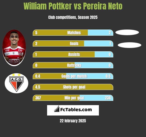 William Pottker vs Pereira Neto h2h player stats