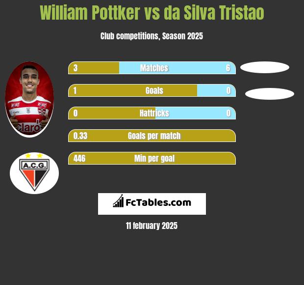 William Pottker vs da Silva Tristao h2h player stats