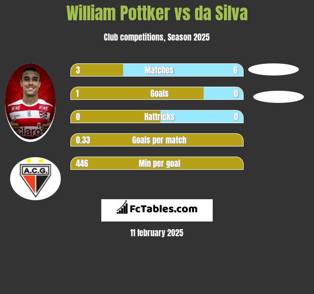 William Pottker vs da Silva h2h player stats