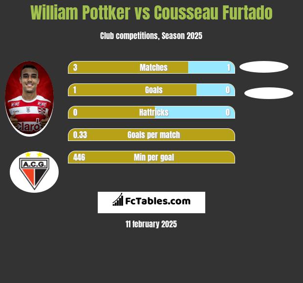 William Pottker vs Cousseau Furtado h2h player stats