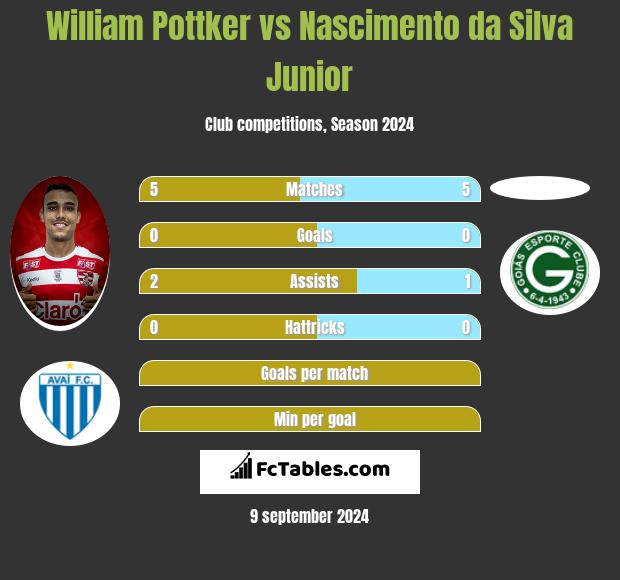 William Pottker vs Nascimento da Silva Junior h2h player stats