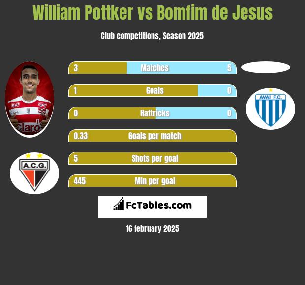 William Pottker vs Bomfim de Jesus h2h player stats