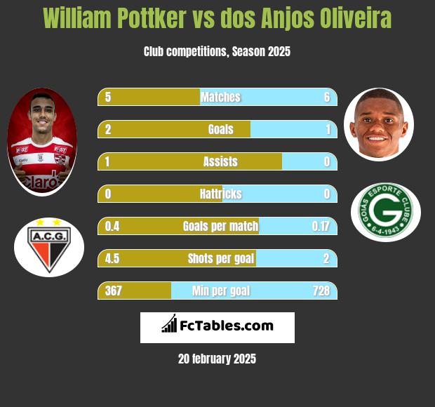 William Pottker vs dos Anjos Oliveira h2h player stats