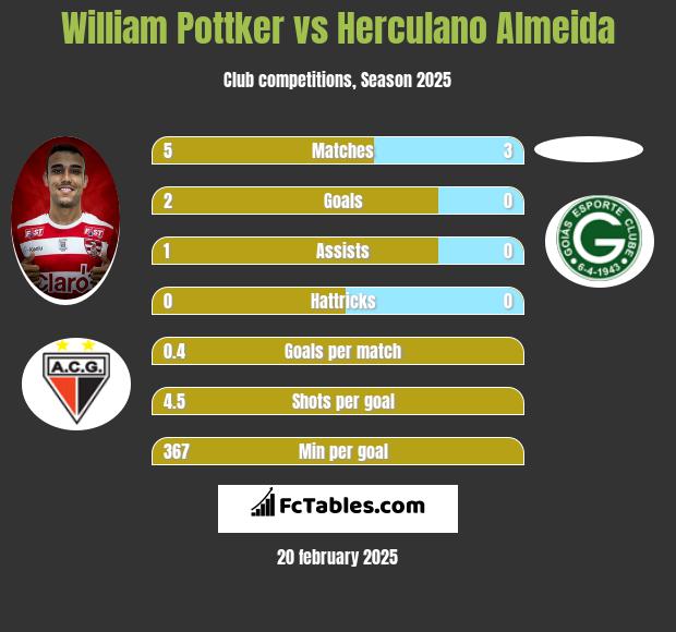 William Pottker vs Herculano Almeida h2h player stats