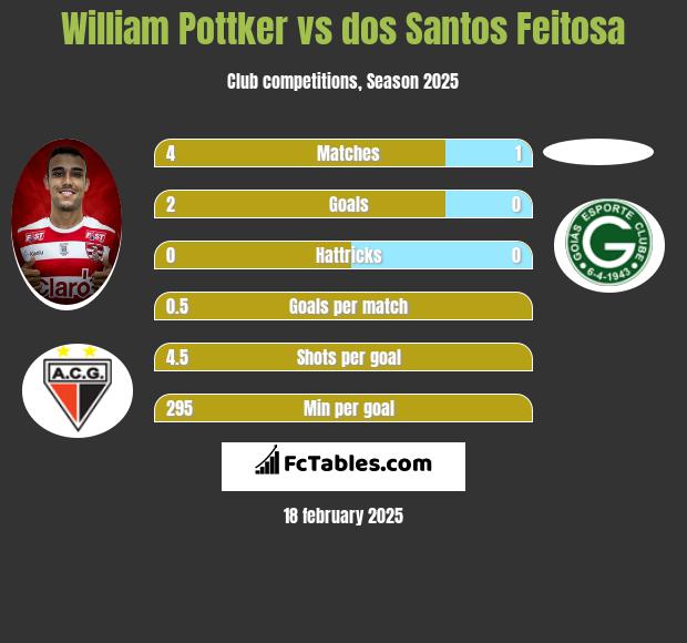 William Pottker vs dos Santos Feitosa h2h player stats