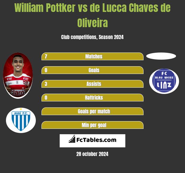 William Pottker vs de Lucca Chaves de Oliveira h2h player stats