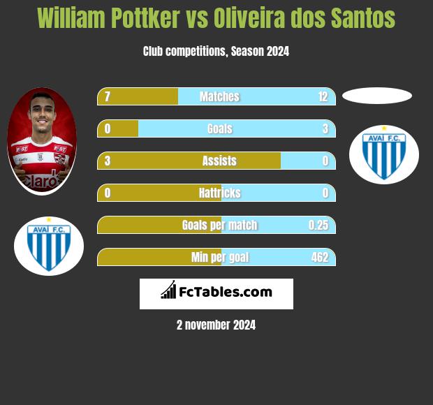 William Pottker vs Oliveira dos Santos h2h player stats