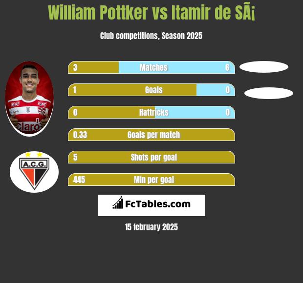 William Pottker vs Itamir de SÃ¡ h2h player stats