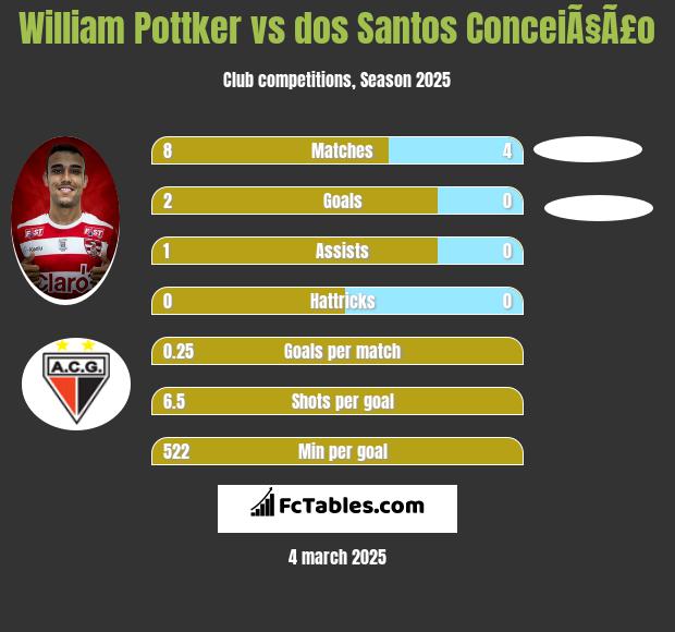 William Pottker vs dos Santos ConceiÃ§Ã£o h2h player stats