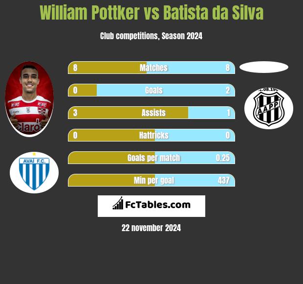 William Pottker vs Batista da Silva h2h player stats