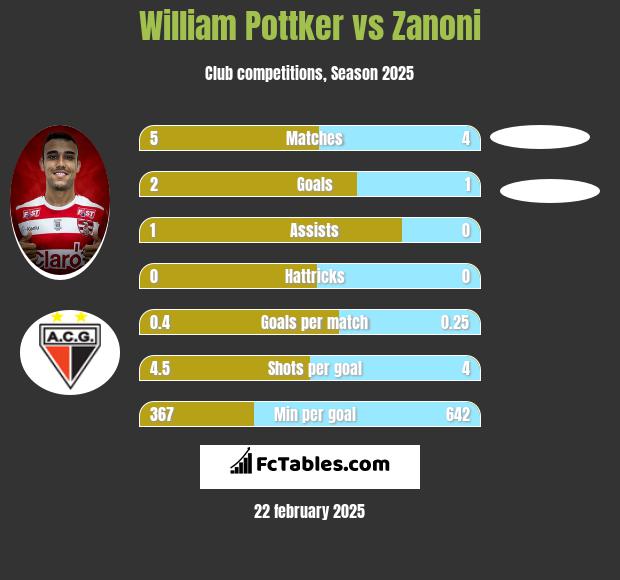 William Pottker vs Zanoni h2h player stats