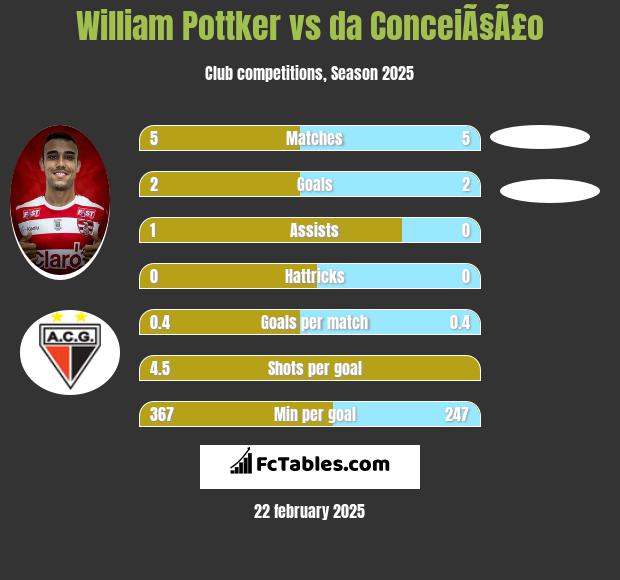 William Pottker vs da ConceiÃ§Ã£o h2h player stats